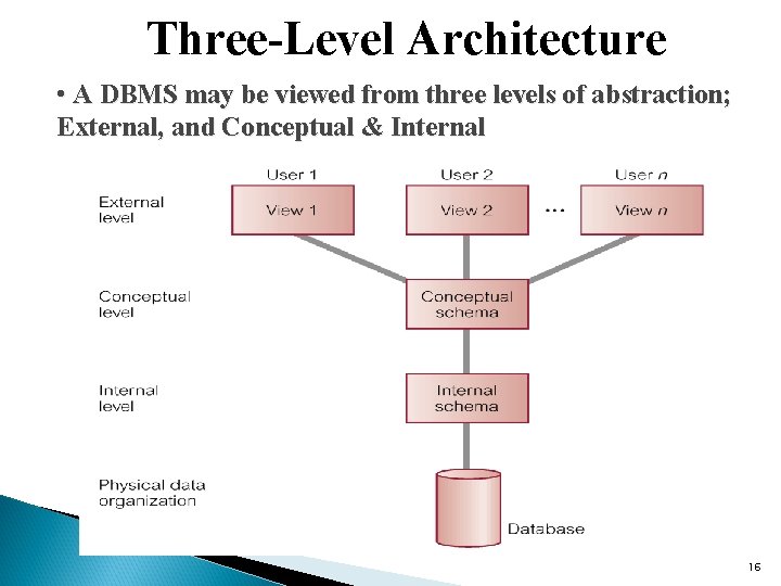 Three-Level Architecture • A DBMS may be viewed from three levels of abstraction; External,