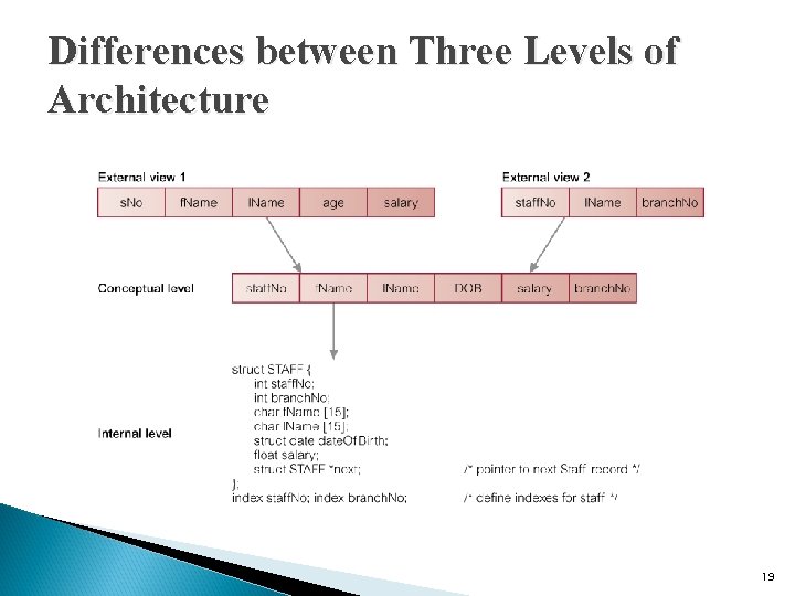 Differences between Three Levels of Architecture 19 