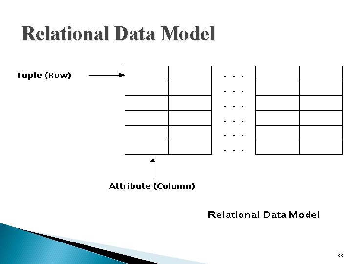 Relational Data Model 33 