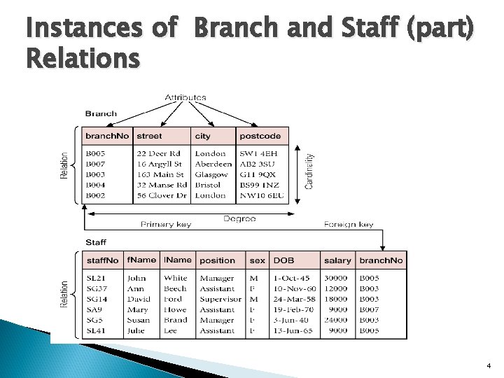 Instances of Branch and Staff (part) Relations 4 