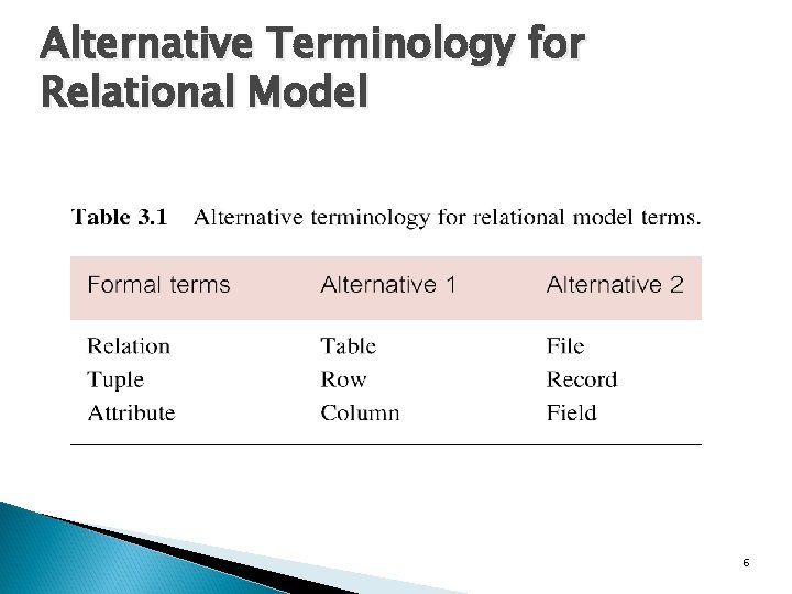 Alternative Terminology for Relational Model 6 