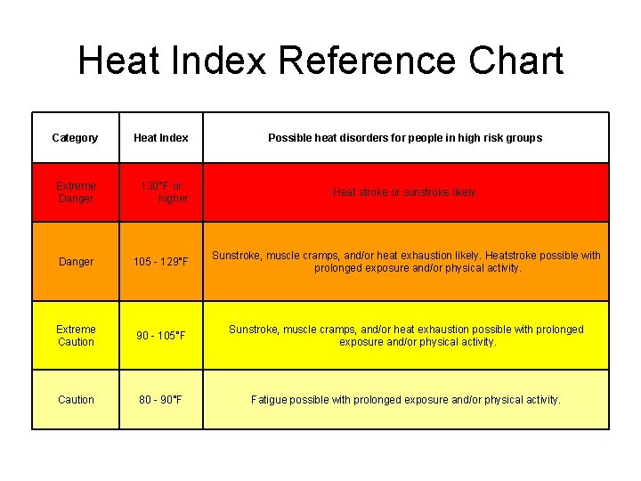 Heat Index Reference Chart Category Heat Index Possible heat disorders for people in high