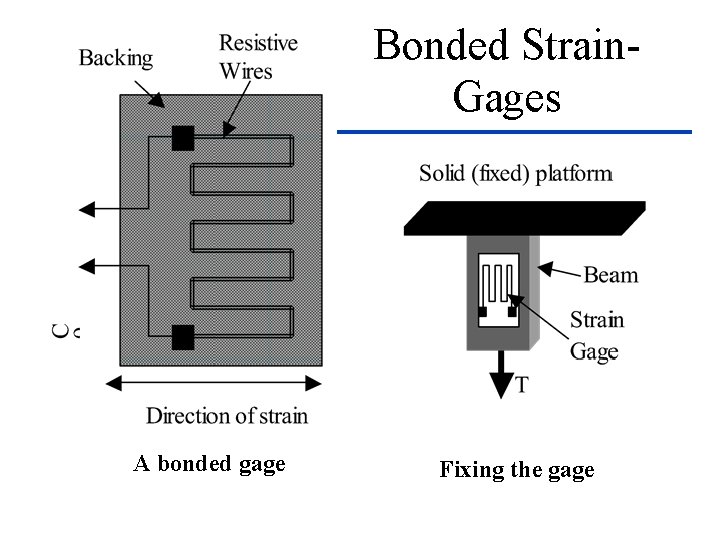 Bonded Strain. Gages A bonded gage Fixing the gage 