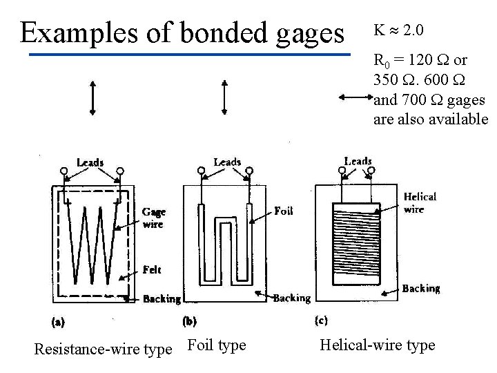 Examples of bonded gages Resistance-wire type Foil type K 2. 0 R 0 =