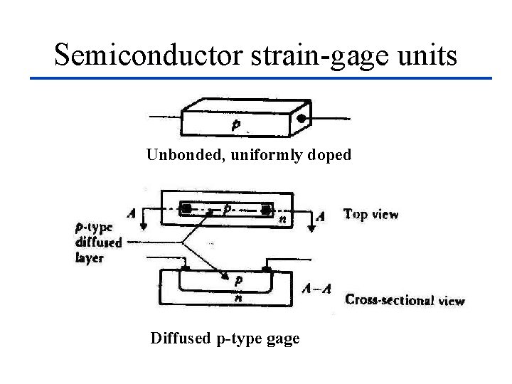 Semiconductor strain-gage units Unbonded, uniformly doped Diffused p-type gage 