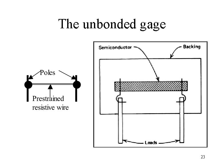 The unbonded gage 23 