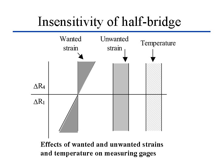 Insensitivity of half-bridge Effects of wanted and unwanted strains and temperature on measuring gages