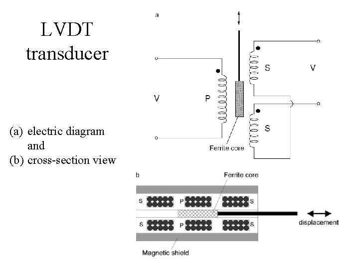 LVDT transducer (a) electric diagram and (b) cross-section view 