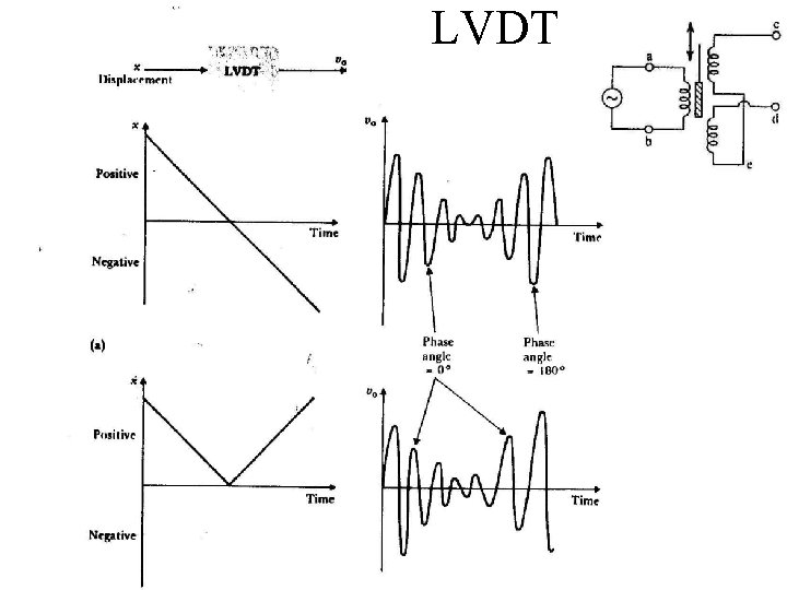 LVDT 