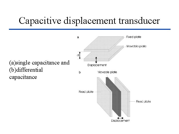 Capacitive displacement transducer (a)single capacitance and (b)differential capacitance 