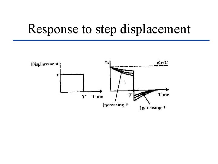 Response to step displacement 
