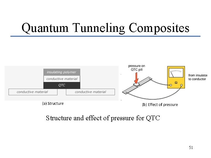 Quantum Tunneling Composites Structure and effect of pressure for QTC 51 