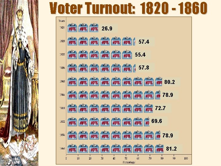 Voter Turnout: 1820 - 1860 26. 9 57. 4 55. 4 57. 8 80.
