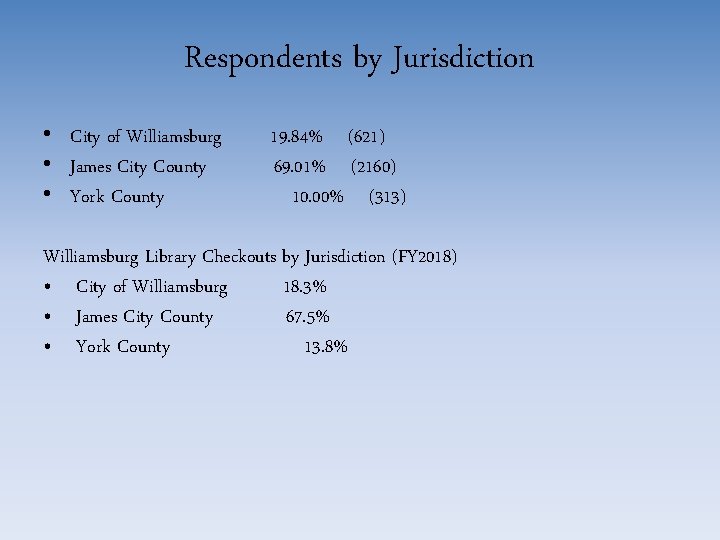 Respondents by Jurisdiction • City of Williamsburg • James City County • York County