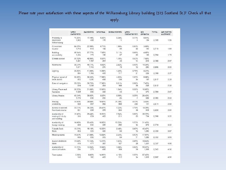 Please rate your satisfaction with these aspects of the Williamsburg Library building (515 Scotland