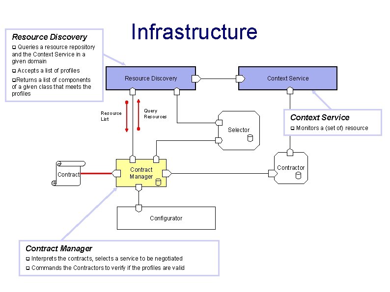Infrastructure Resource Discovery q Queries a resource repository and the Context Service in a