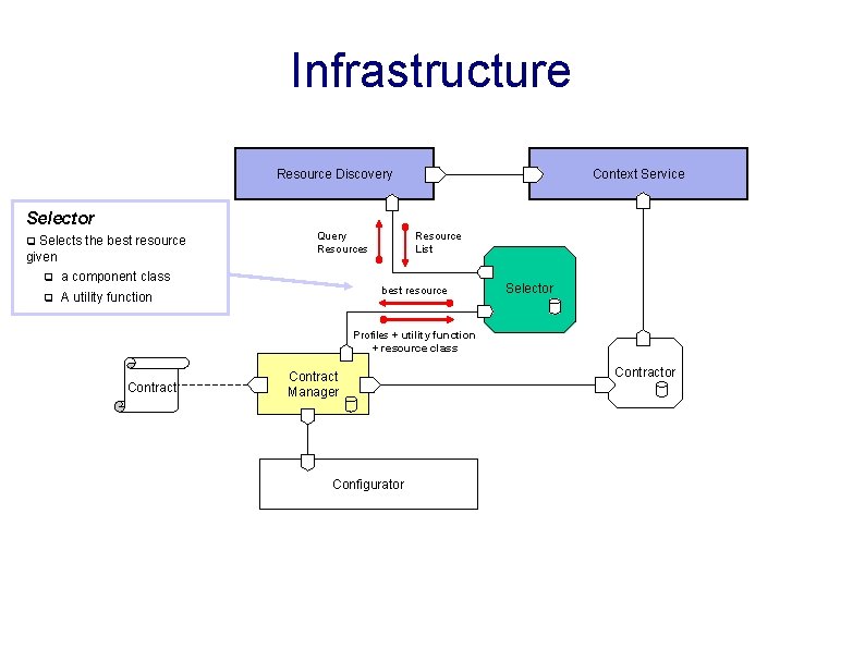 Infrastructure Resource Discovery Context Service Selector q Selects the best resource given Query Resources