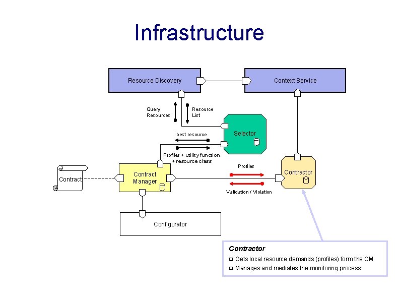 Infrastructure Resource Discovery Query Resources Context Service Resource List best resource Profiles + utility
