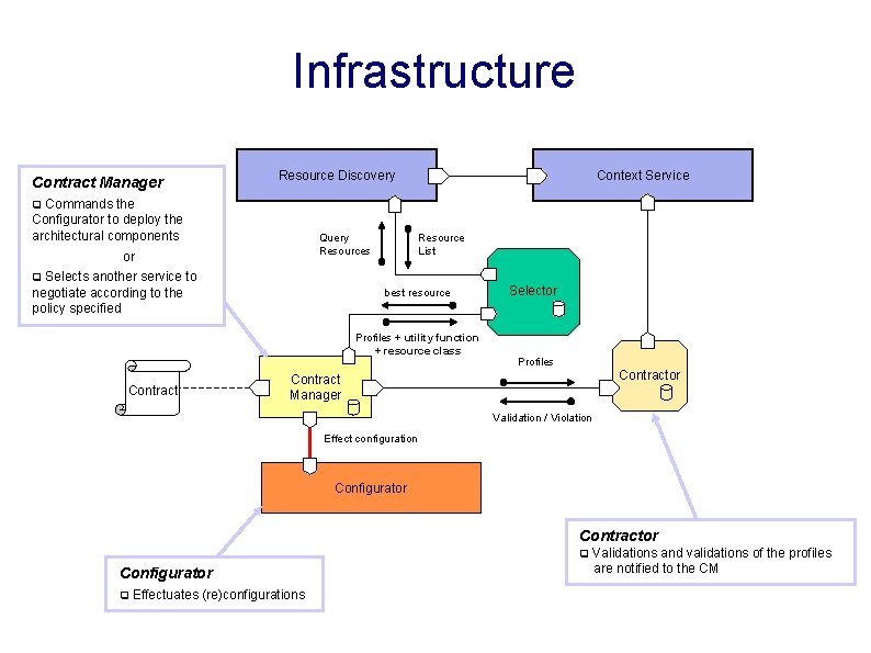 Infrastructure Contract Manager Resource Discovery Context Service q Commands the Configurator to deploy the