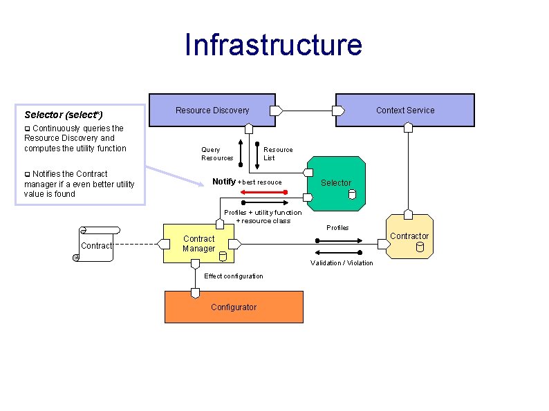 Infrastructure Selector (select*) Resource Discovery Context Service q Continuously queries the Resource Discovery and