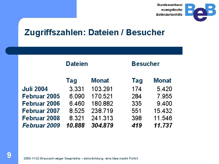 Zugriffszahlen: Dateien / Besucher Dateien Juli 2004 Februar 2005 Februar 2006 Februar 2007 Februar Zugriffszahlen: Dateien / Besucher Dateien Juli 2004 Februar 2005 Februar 2006 Februar 2007 Februar