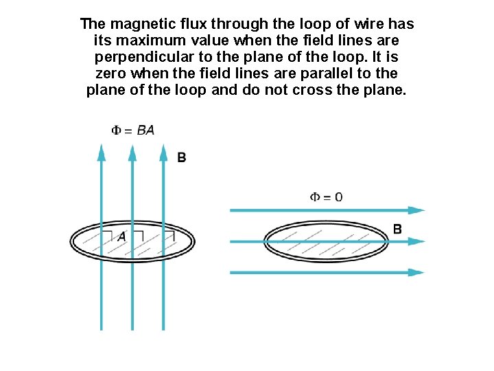 The magnetic flux through the loop of wire has its maximum value when the