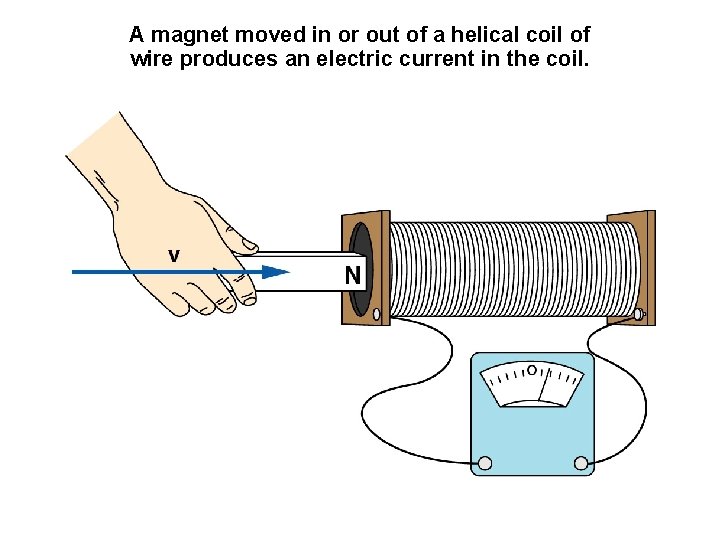 A magnet moved in or out of a helical coil of wire produces an