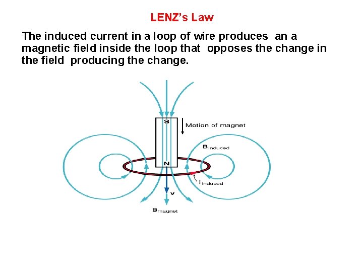 LENZ’s Law The induced current in a loop of wire produces an a magnetic