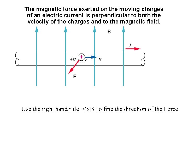 The magnetic force exerted on the moving charges of an electric current is perpendicular