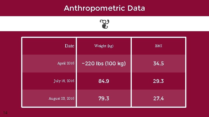 Anthropometric Data Date Weight (kg) BMI ~220 lbs (100 kg) 34. 5 July 18,