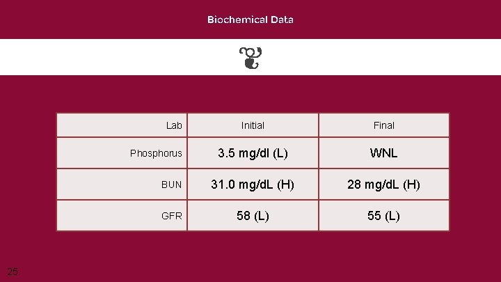 Biochemical Data Lab Initial Final 3. 5 mg/dl (L) WNL BUN 31. 0 mg/d.