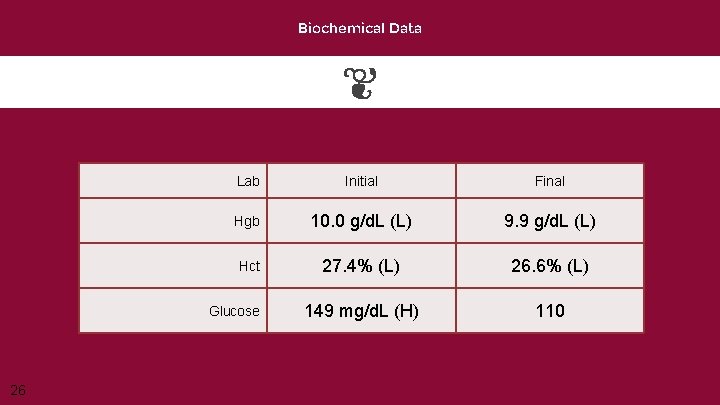 Biochemical Data Lab Initial Final Hgb 10. 0 g/d. L (L) 9. 9 g/d.
