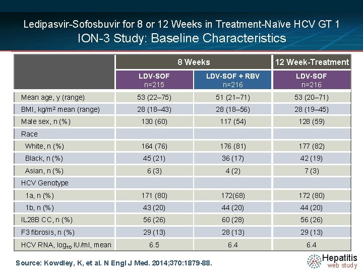 Ledipasvir-Sofosbuvir for 8 or 12 Weeks in Treatment-Naïve HCV GT 1 ION-3 Study: Baseline