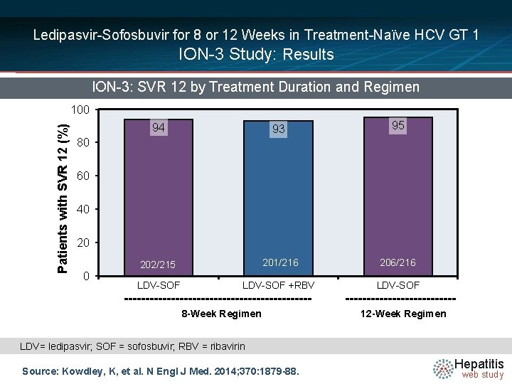Ledipasvir-Sofosbuvir for 8 or 12 Weeks in Treatment-Naïve HCV GT 1 ION-3 Study: Results
