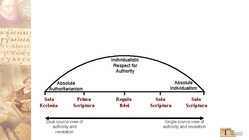 Individualistic Respect for Authority Absolute Individualism Absolute Authoritarianism Sola Ecclesia Prima Scriptura Regula fidei