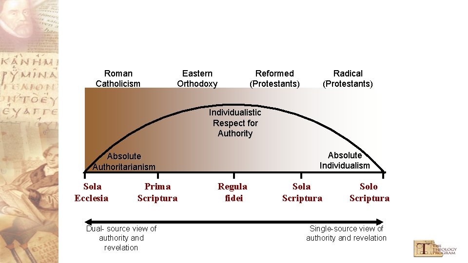 Roman Catholicism Eastern Orthodoxy Reformed (Protestants) Radical (Protestants) Individualistic Respect for Authority Absolute Individualism