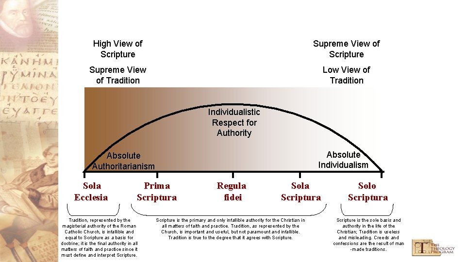 High View of Scripture Supreme View of Tradition Low View of Tradition Individualistic Respect