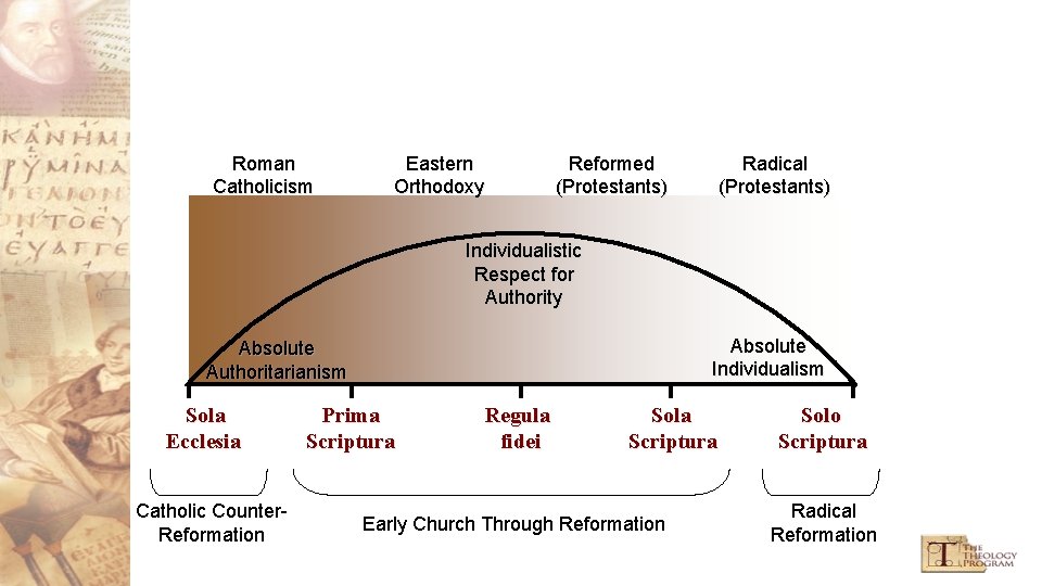Roman Catholicism Eastern Orthodoxy Reformed (Protestants) Radical (Protestants) Individualistic Respect for Authority Absolute Individualism