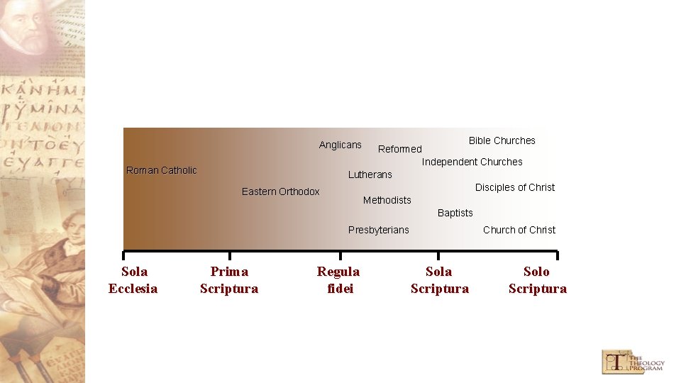 Bible Churches Reformed Independent Churches Lutherans Disciples of Christ Methodists Baptists Anglicans Roman Catholic