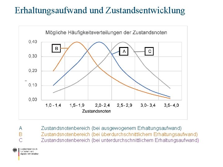 Erhaltungsaufwand und Zustandsentwicklung A B C Zustandsnotenbereich (bei ausgewogenem Erhaltungsaufwand) Zustandsnotenbereich (bei überdurchschnittlichem Erhaltungsaufwand)