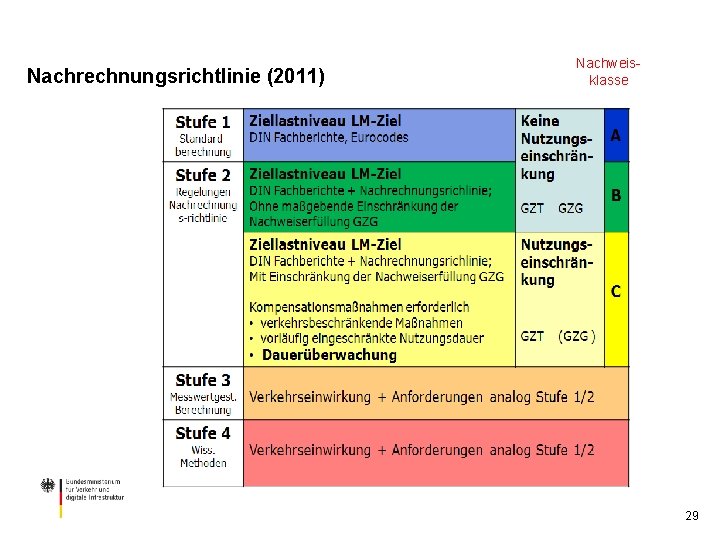 Nachrechnungsrichtlinie (2011) Nachweis klasse 29 