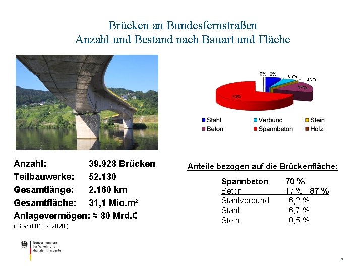 Brücken an Bundesfernstraßen Anzahl und Bestand nach Bauart und Fläche 6, 7% Anzahl: 39.