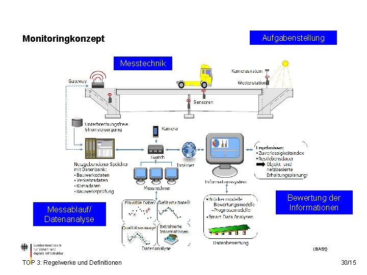 Aufgabenstellung Monitoringkonzept Messtechnik Messablauf/ Datenanalyse Bewertung der Informationen (BASt) TOP 3: Regelwerke und Definitionen