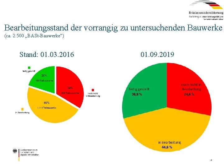 Bearbeitungsstand der vorrangig zu untersuchenden Bauwerke (ca. 2. 500 „BASt-Bauwerke“) Stand: 01. 03. 2016