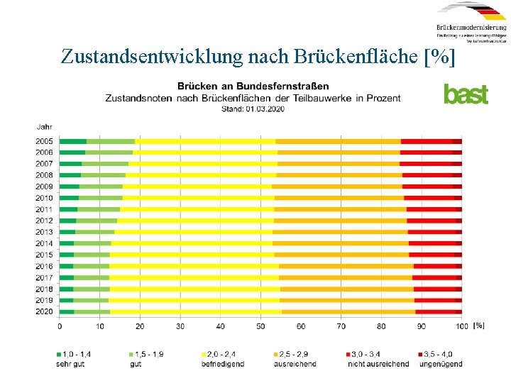 Zustandsentwicklung nach Brückenfläche [%] 5 