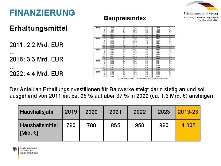 FINANZIERUNG Baupreisindex Erhaltungsmittel 2011: 2, 2 Mrd. EUR. . . 2016: 3, 3 Mrd.