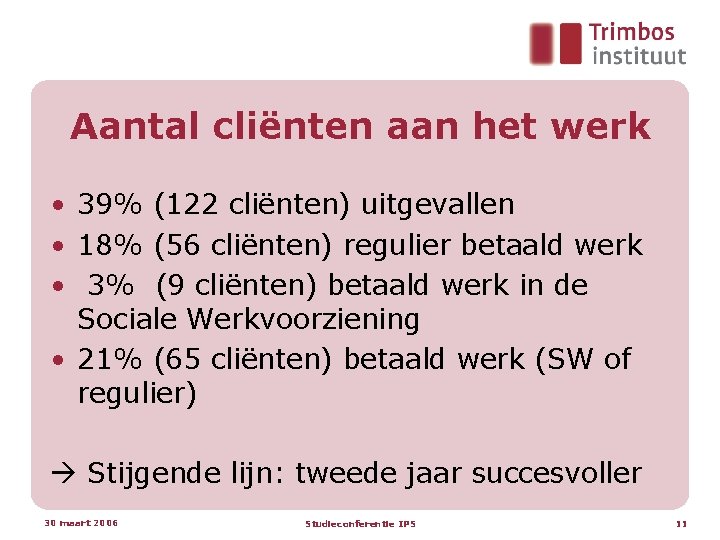 Aantal cliënten aan het werk • 39% (122 cliënten) uitgevallen • 18% (56 cliënten)