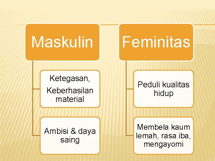 Maskulin Feminitas Ketegasan, Keberhasilan material Peduli kualitas hidup Ambisi & daya saing Membela kaum