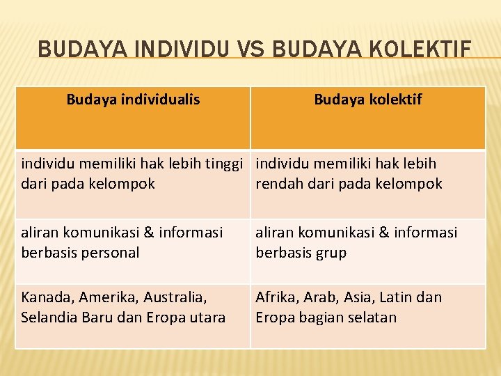 BUDAYA INDIVIDU VS BUDAYA KOLEKTIF Budaya individualis Budaya kolektif individu memiliki hak lebih tinggi