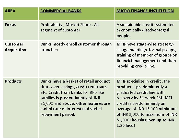 AREA COMMERCIAL BANKS MICRO FINANCE INSTITUTION Focus Profitability , Market Share , All segment